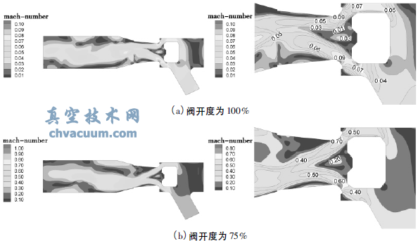 不同閥開(kāi)度下的馬赫數云圖