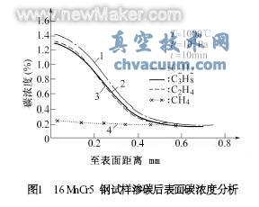 真空滲碳及碳氮共滲技術(shù)近況和應用