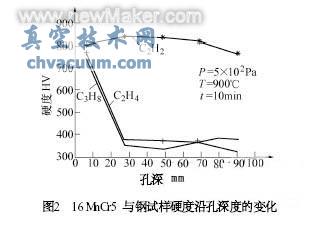 真空滲碳及碳氮共滲技術(shù)近況和應用