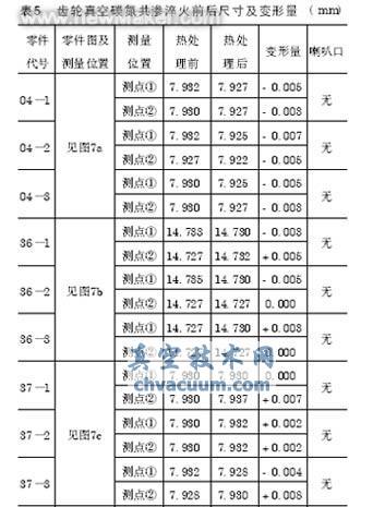 真空滲碳及碳氮共滲技術(shù)近況和應用