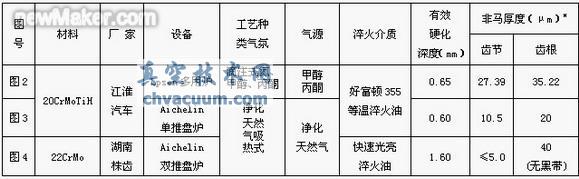 用凈化后的天然氣代替甲醇-丙酮齒輪滲碳的質(zhì)量及經(jīng)濟效益