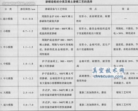 采用稀土共滲技術(shù)解決汽車(chē)齒輪滲碳存在的問(wèn)題