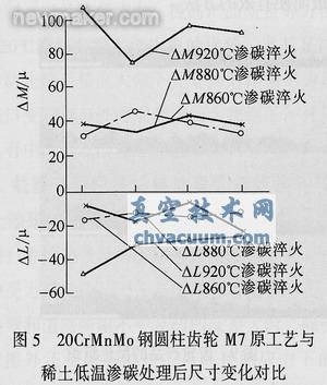 采用稀土共滲技術(shù)解決汽車(chē)齒輪滲碳存在的問(wèn)題