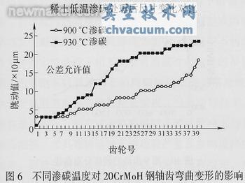 采用稀土共滲技術(shù)解決汽車(chē)齒輪滲碳存在的問(wèn)題