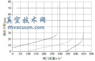 高壓閥門(mén)閥桿升程曲線(xiàn)