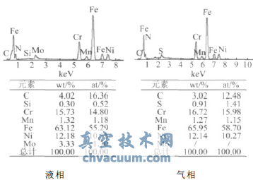 316L腐蝕產(chǎn)物能譜分析結果