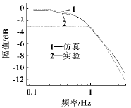 幅頻特性的試驗與仿真曲線(xiàn)