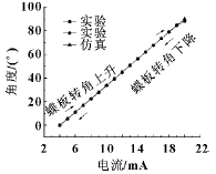 靜態(tài)特性的試驗與仿真曲線(xiàn)
