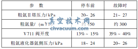 空分設備停車(chē)前與故障時(shí)制氬系統相關(guān)參數比較
