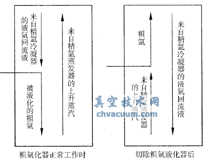 精氬系統工藝流程改變示意圖
