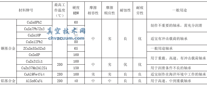 蝶閥設計時(shí)軸承選型考慮的因素