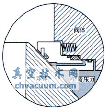 火燒試驗對管線(xiàn)球閥閥座結構的要求