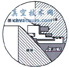 火燒試驗對管線(xiàn)球閥閥座結構的要求