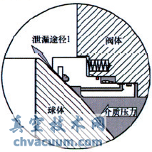 火燒試驗對管線(xiàn)球閥閥座結構的要求