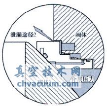 火燒試驗對管線(xiàn)球閥閥座結構的要求