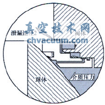 火燒試驗對管線(xiàn)球閥閥座結構的要求