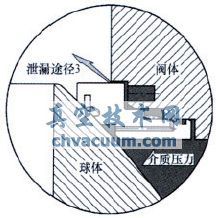 火燒試驗對管線(xiàn)球閥閥座結構的要求