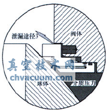 火燒試驗對管線(xiàn)球閥閥座結構的要求
