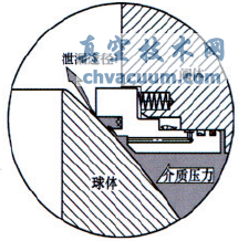 火燒試驗對管線(xiàn)球閥閥座結構的要求