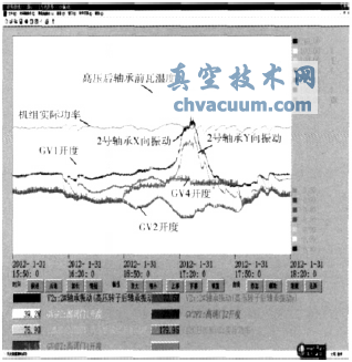 閥門(mén)調整試驗過(guò)程趨勢圖