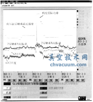 GV1控制方式調整后的振動(dòng)趨勢圖