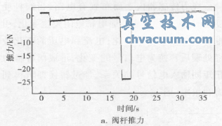 閥桿推力和扭矩參數曲線(xiàn)