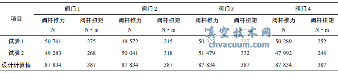 閥門(mén)關(guān)閉時(shí)的閥桿推力和扭矩