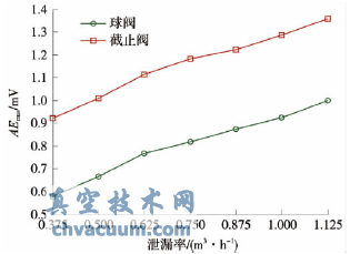 聲發(fā)射信號AERMS與泄漏率對應關(guān)系