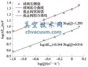 聲發(fā)射信號AERMS與泄漏率的雙對數對應關(guān)系