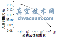 相同條件下不同加強筋形狀產(chǎn)生的無(wú)量綱流體阻力