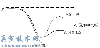 閃蒸和氣蝕工況閥門(mén)前后壓力變化示意