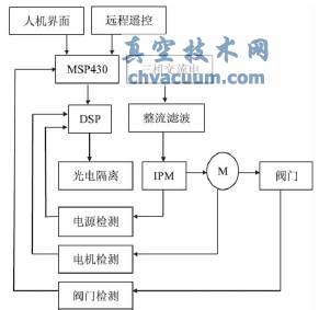 閥門(mén)電動(dòng)執行機構的結構