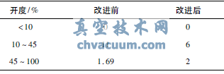 半球閥改進(jìn)前后出口平均流速對比