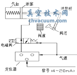 改進(jìn)前調節閥氣源通路圖