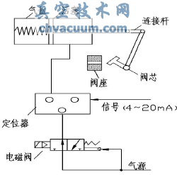 改進(jìn)后調節閥氣源通路圖