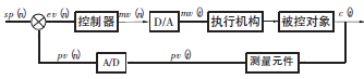 PLC模擬量閉環(huán)控制系統原理