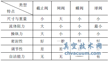 閥門(mén)特點(diǎn)對比分析表
