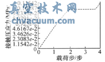 球閥密封座接觸壓應力相對于載荷步的曲線(xiàn)圖