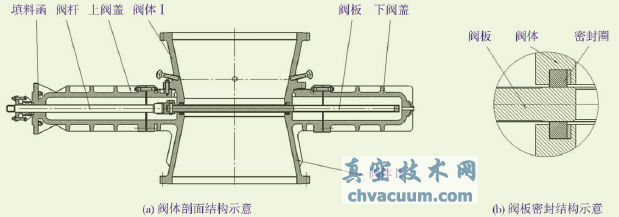 氣動(dòng)鑄造式高溫平板閘閥閥體結構示意