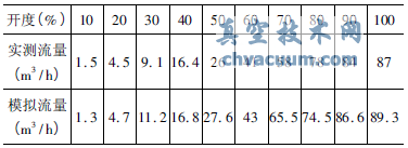 調節閥不同開(kāi)度下流量模擬值與實(shí)測值數據表