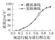 調節閥流量特性模擬值與實(shí)測值對比曲線(xiàn)