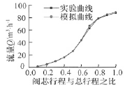 優(yōu)化后調節閥流量特性模擬值與實(shí)測值對比曲線(xiàn)