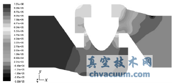 閥軸對稱(chēng)面的壓力分布圖