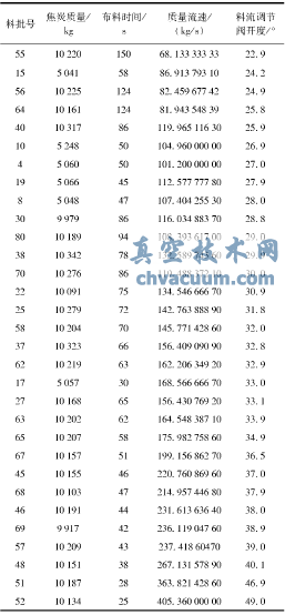 焦炭下料過(guò)程中的相關(guān)數據