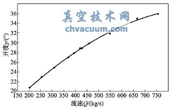 礦石下料過(guò)程中的相關(guān)數據