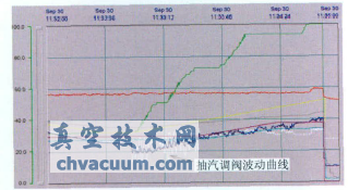一抽調閥開(kāi)度33%時(shí)調閥大幅度上下擺動(dòng)