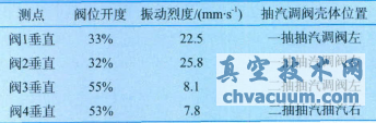 抽汽調節閥殼體垂直振動(dòng)烈度數據