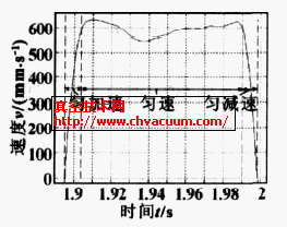 一個(gè)運動(dòng)行程內活塞運動(dòng)速度變化