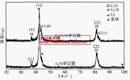 Cr/CrNĤX侀(xin)DV