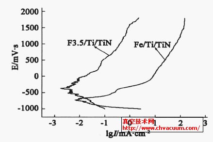 xӵδwϵTi/ TiN ӱĤ(yng)OO(xin)